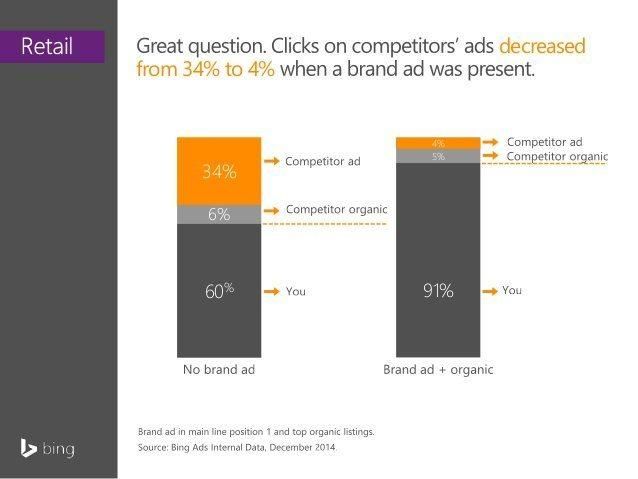 Branded Searches Showdown: Paid Ads vs. Organic Pull