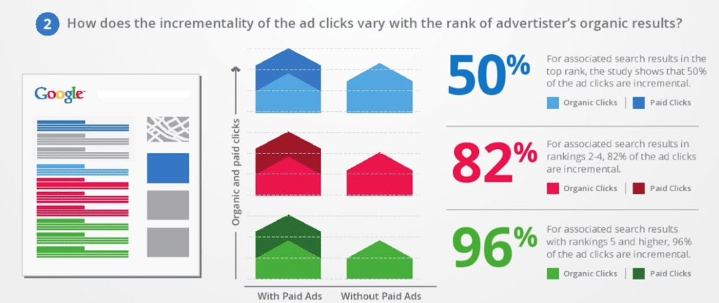 Branded Searches Showdown: Paid Ads vs. Organic Pull