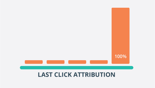 Decoding Click Attribution: Navigating Google Ads & Analytics