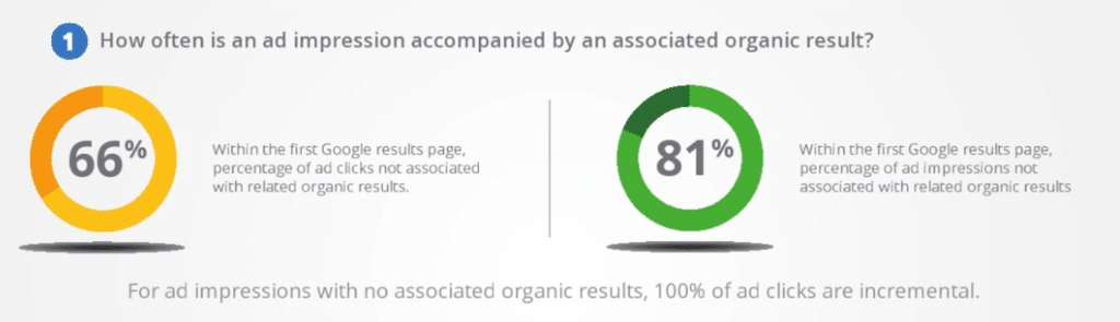 Branded Searches Showdown: Paid Ads vs. Organic Pull