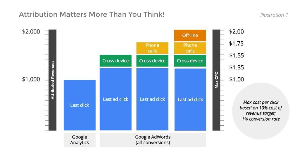 Decoding Click Attribution: Navigating Google Ads & Analytics