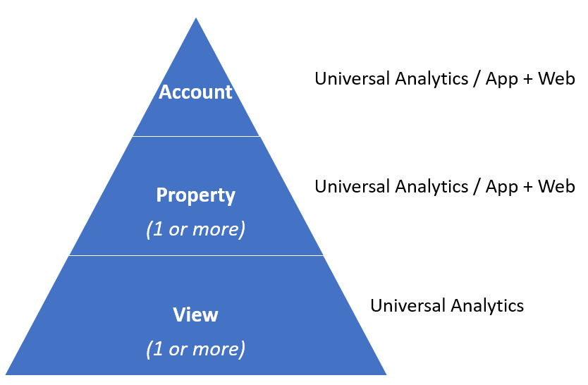 Google Analytics Showdown: 22 Differences Between GA4 & Universal Analytics