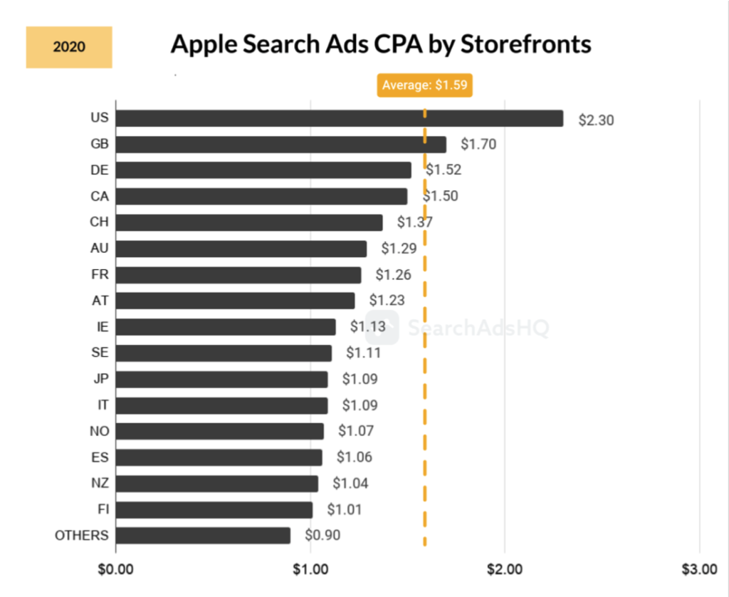 Unlocking Apple Search Ads: Tips, Tricks, and Best Practices