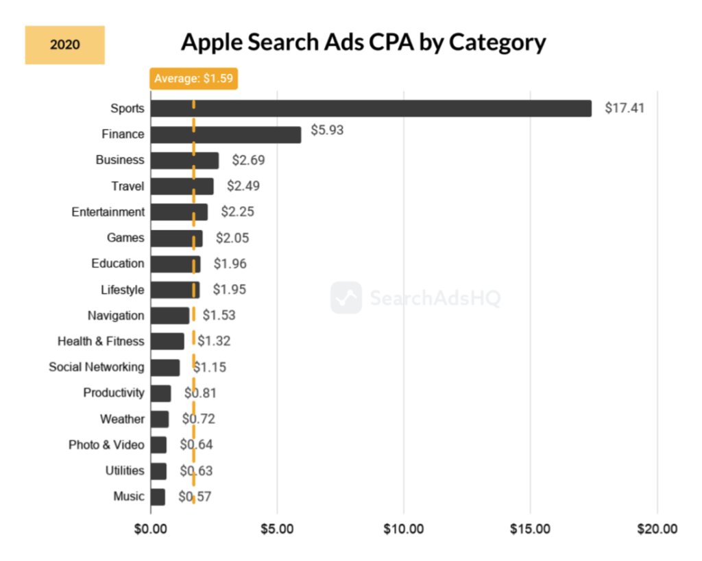 Unlocking Apple Search Ads: Tips, Tricks, and Best Practices