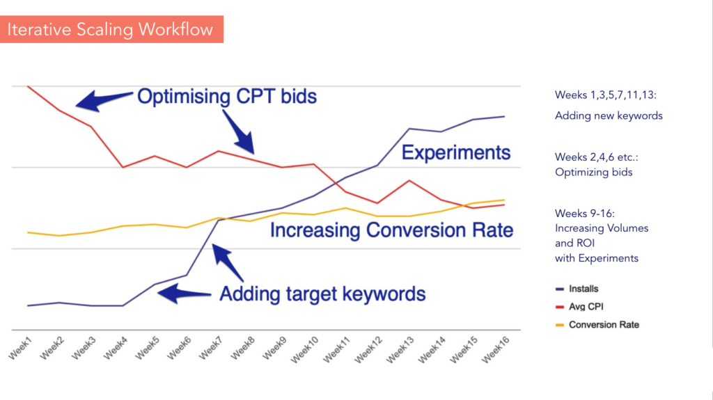 Unlocking Apple Search Ads: Tips, Tricks, and Best Practices