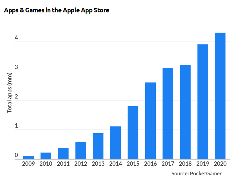 Mastering App Store Ads: A Step-by-Step Guide